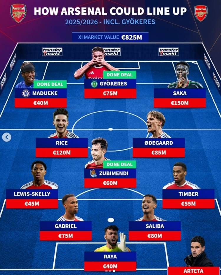 阿森纳新赛季主力阵：三新援重组攻防 萨卡赖斯打辅助